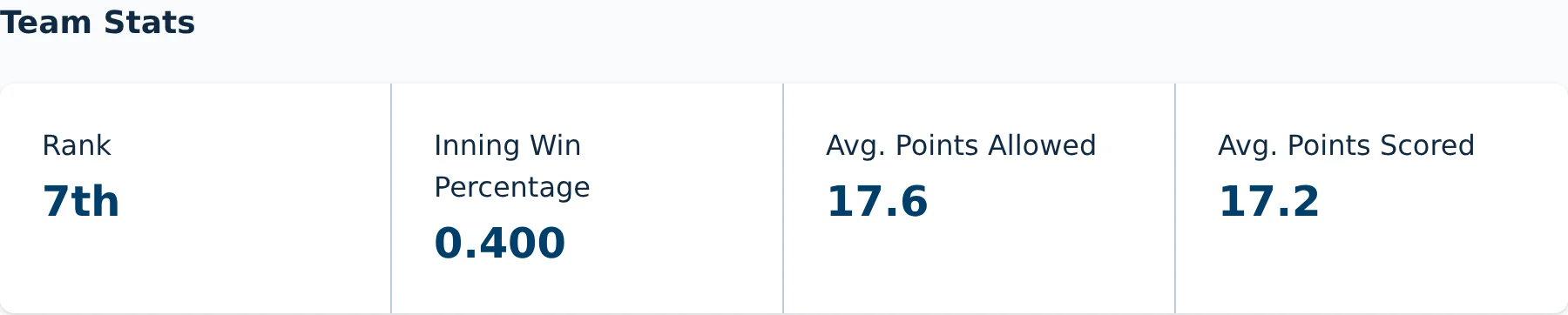 Team stats section on the bagtoss.love team dashboard for a cornhole league