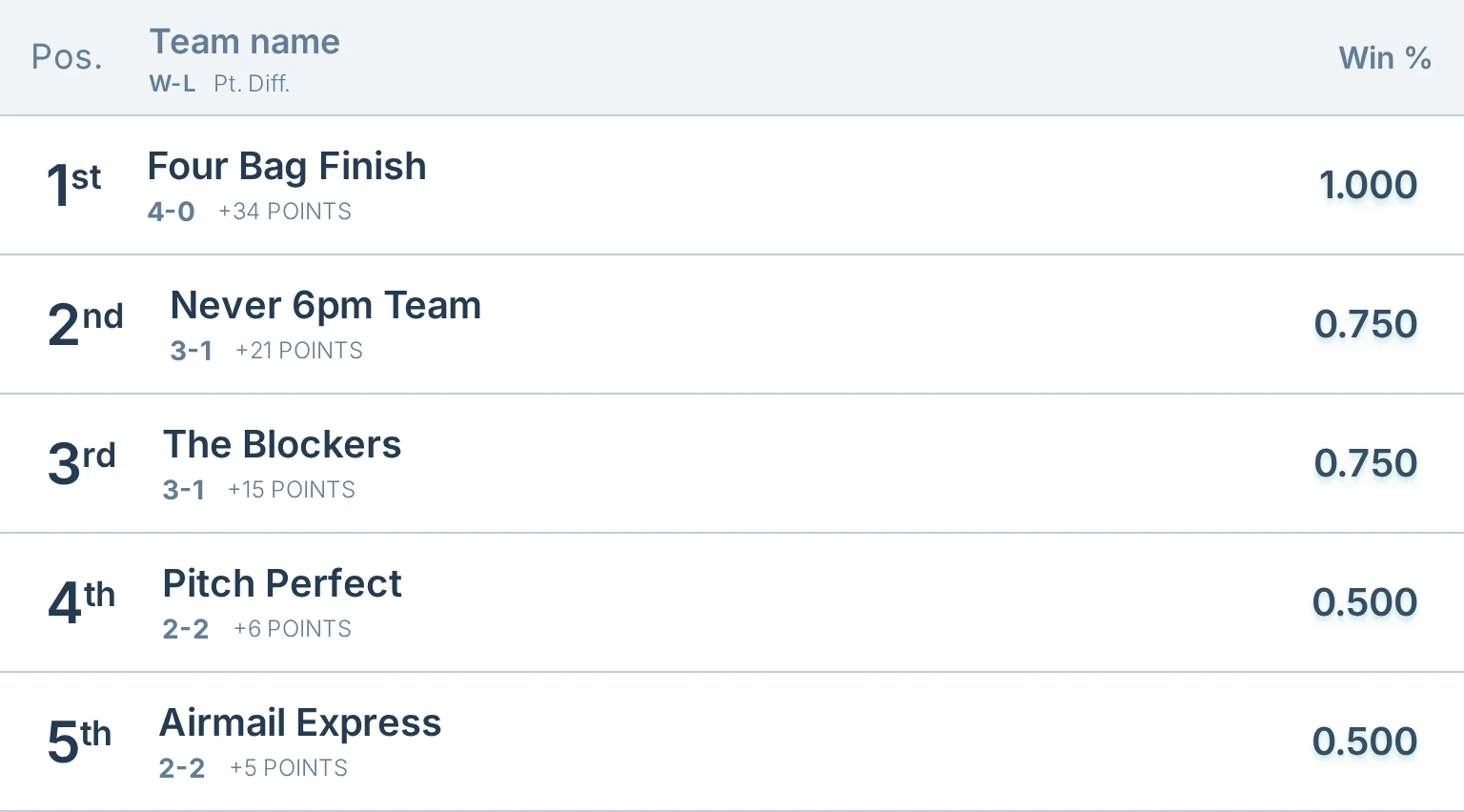 League standings table in bagtoss.love, a cornhole standings and score tracking tool